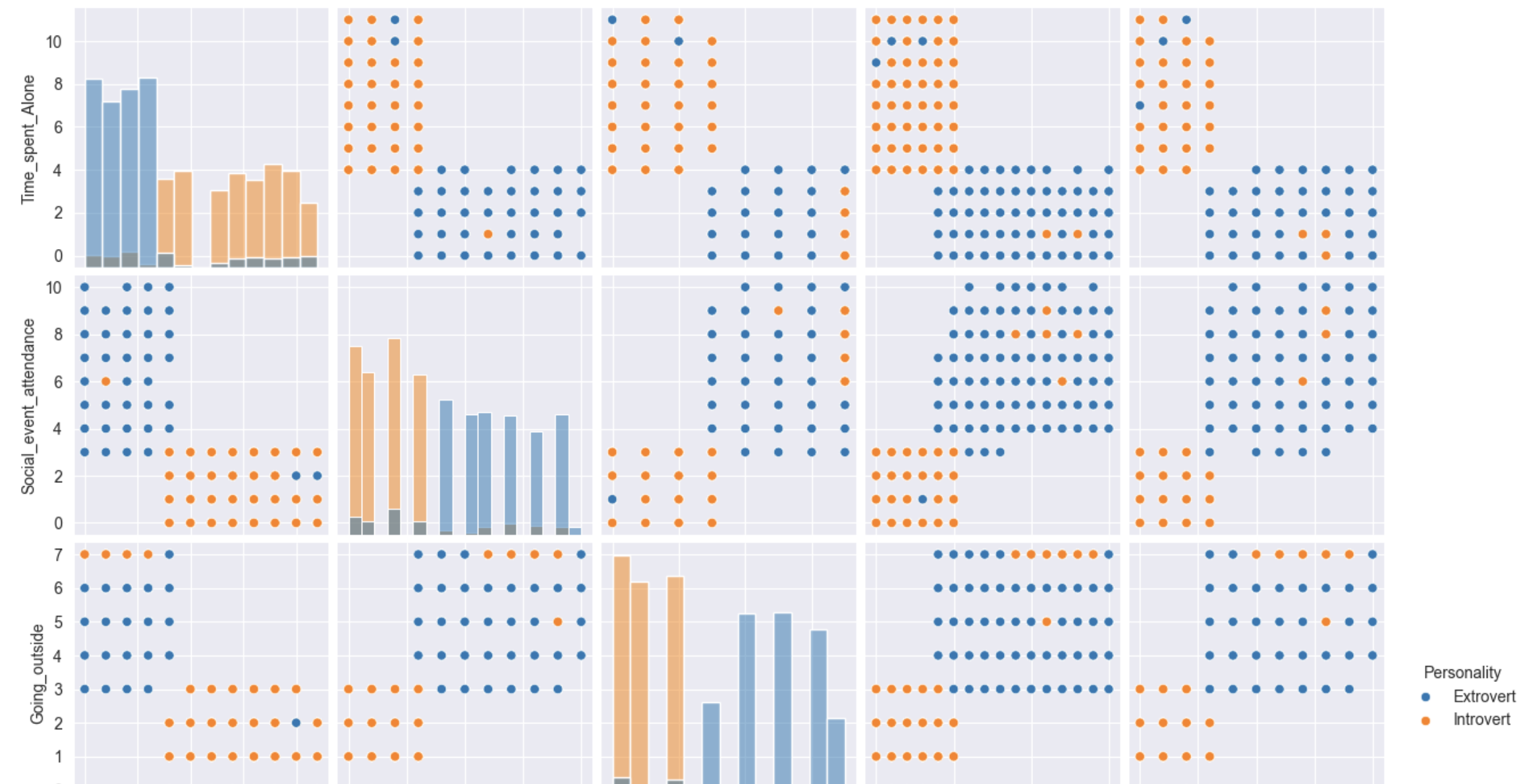 Introvert/Extrovert Data Analysis